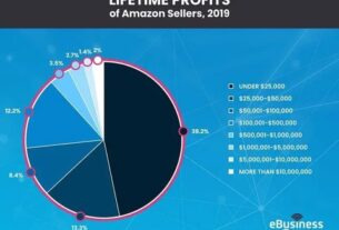 近年来越来越多的第三方卖家涌向亚马逊。2020年亚马逊几乎在每一项指标上都创下新纪录，包括销售额、网站访问量、参与销售的卖家等。随着2021年即将到来，有6个关于亚马逊统计数据卖家们需要了解一下：